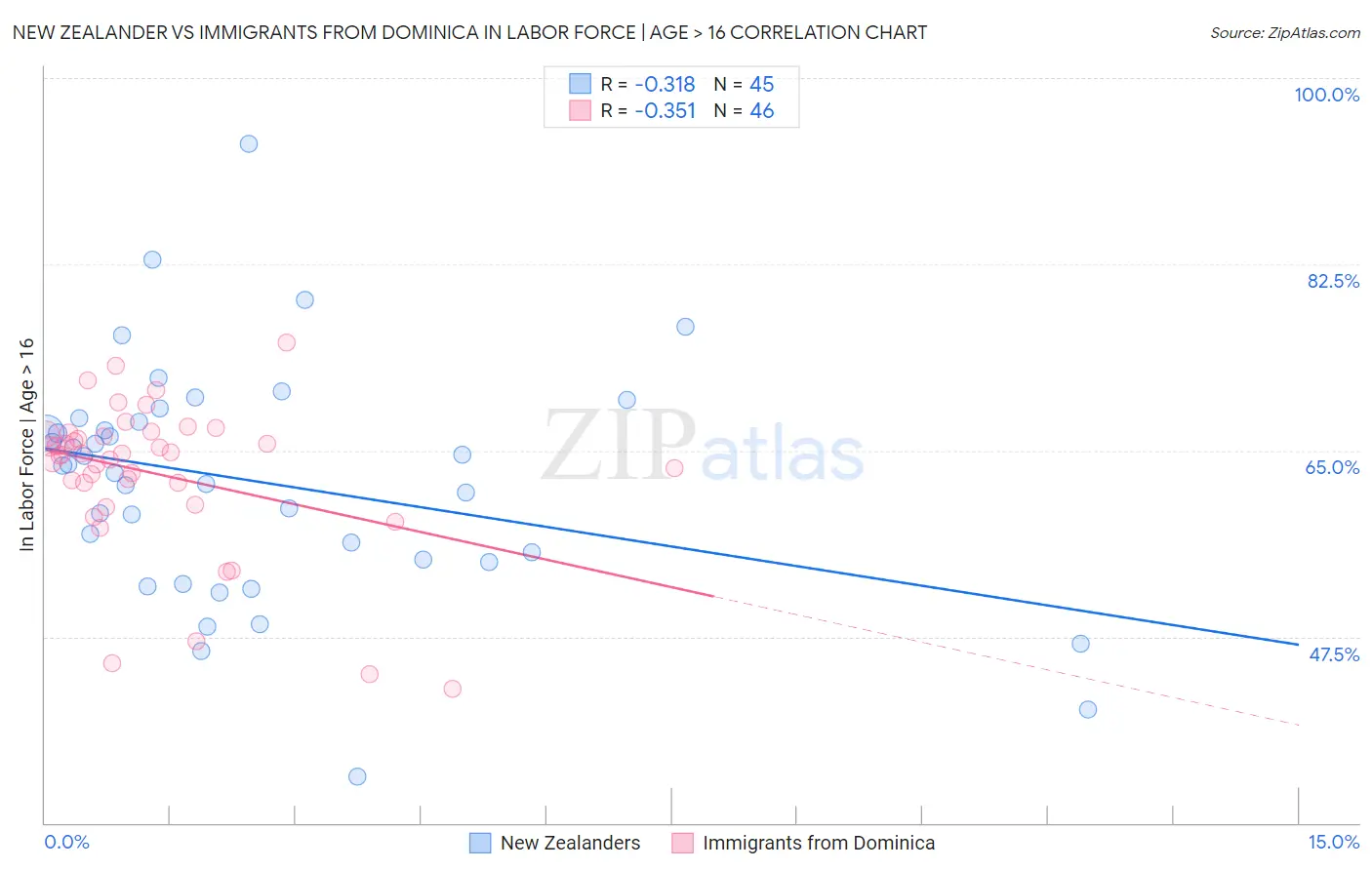 New Zealander vs Immigrants from Dominica In Labor Force | Age > 16