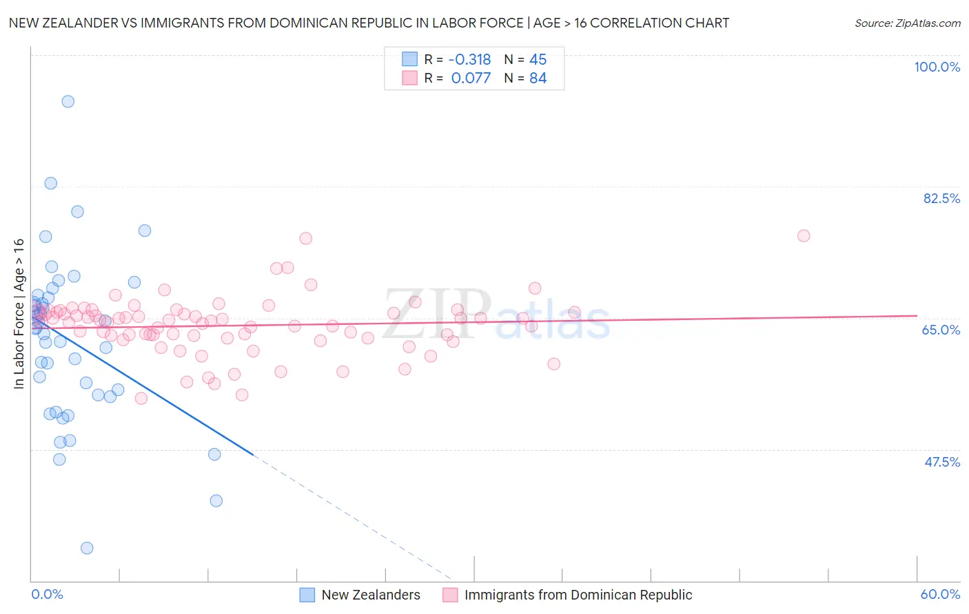 New Zealander vs Immigrants from Dominican Republic In Labor Force | Age > 16