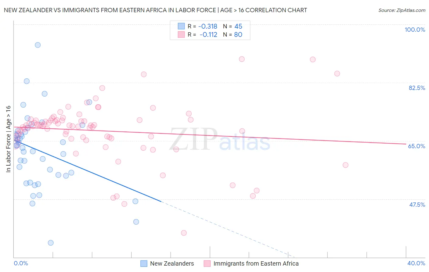 New Zealander vs Immigrants from Eastern Africa In Labor Force | Age > 16