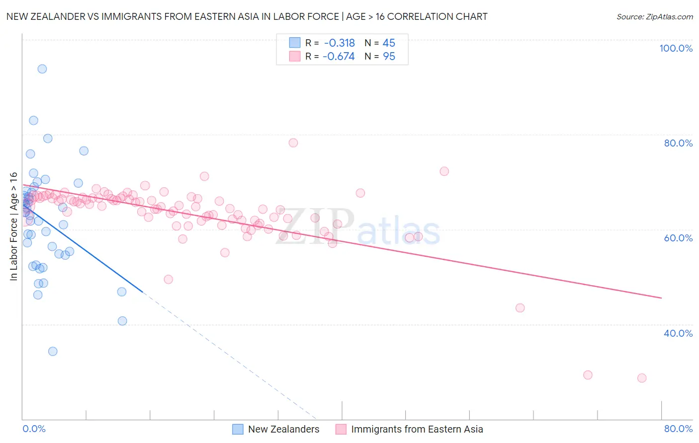 New Zealander vs Immigrants from Eastern Asia In Labor Force | Age > 16
