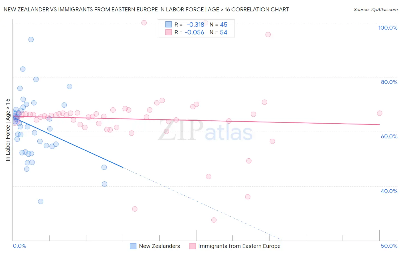 New Zealander vs Immigrants from Eastern Europe In Labor Force | Age > 16