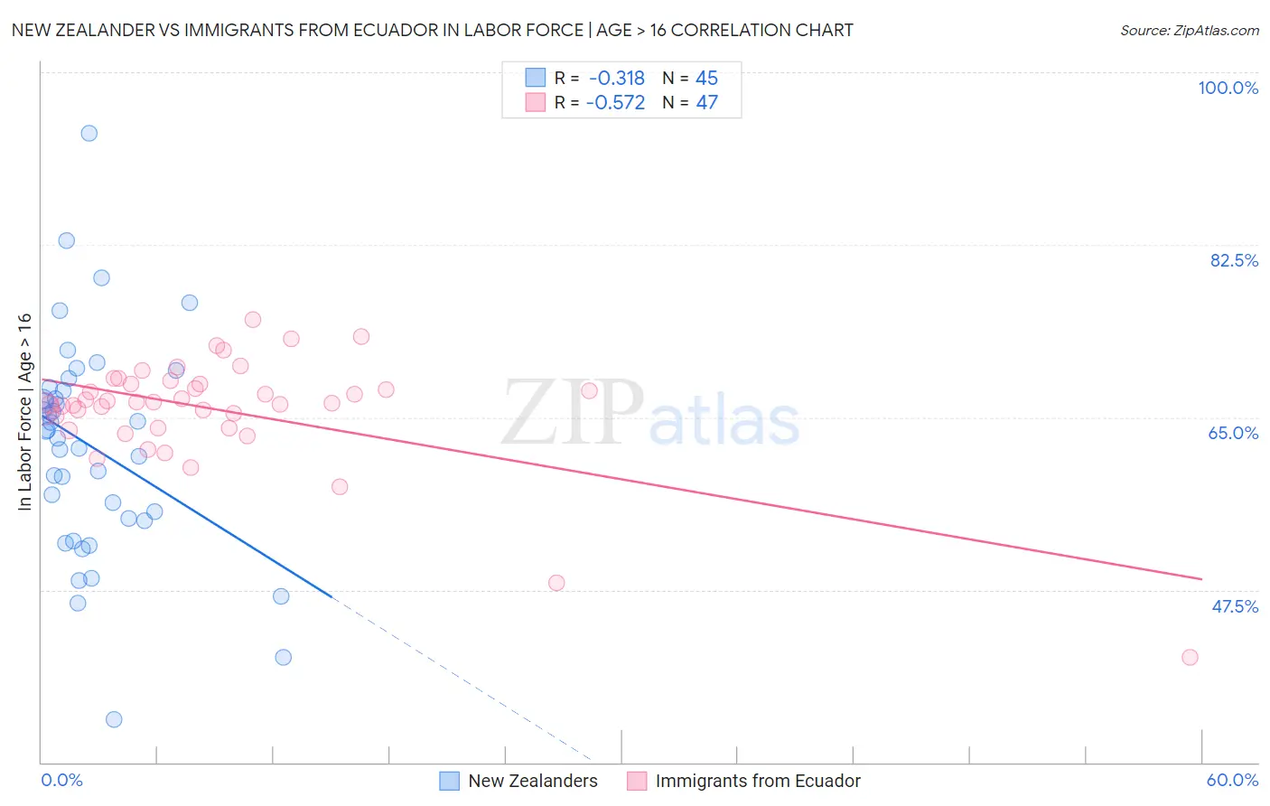 New Zealander vs Immigrants from Ecuador In Labor Force | Age > 16
