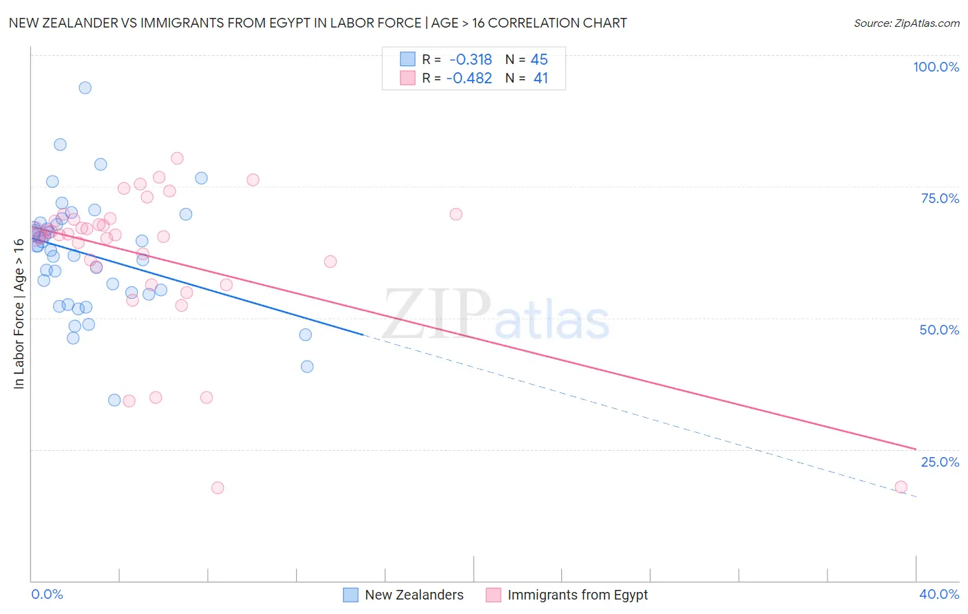 New Zealander vs Immigrants from Egypt In Labor Force | Age > 16