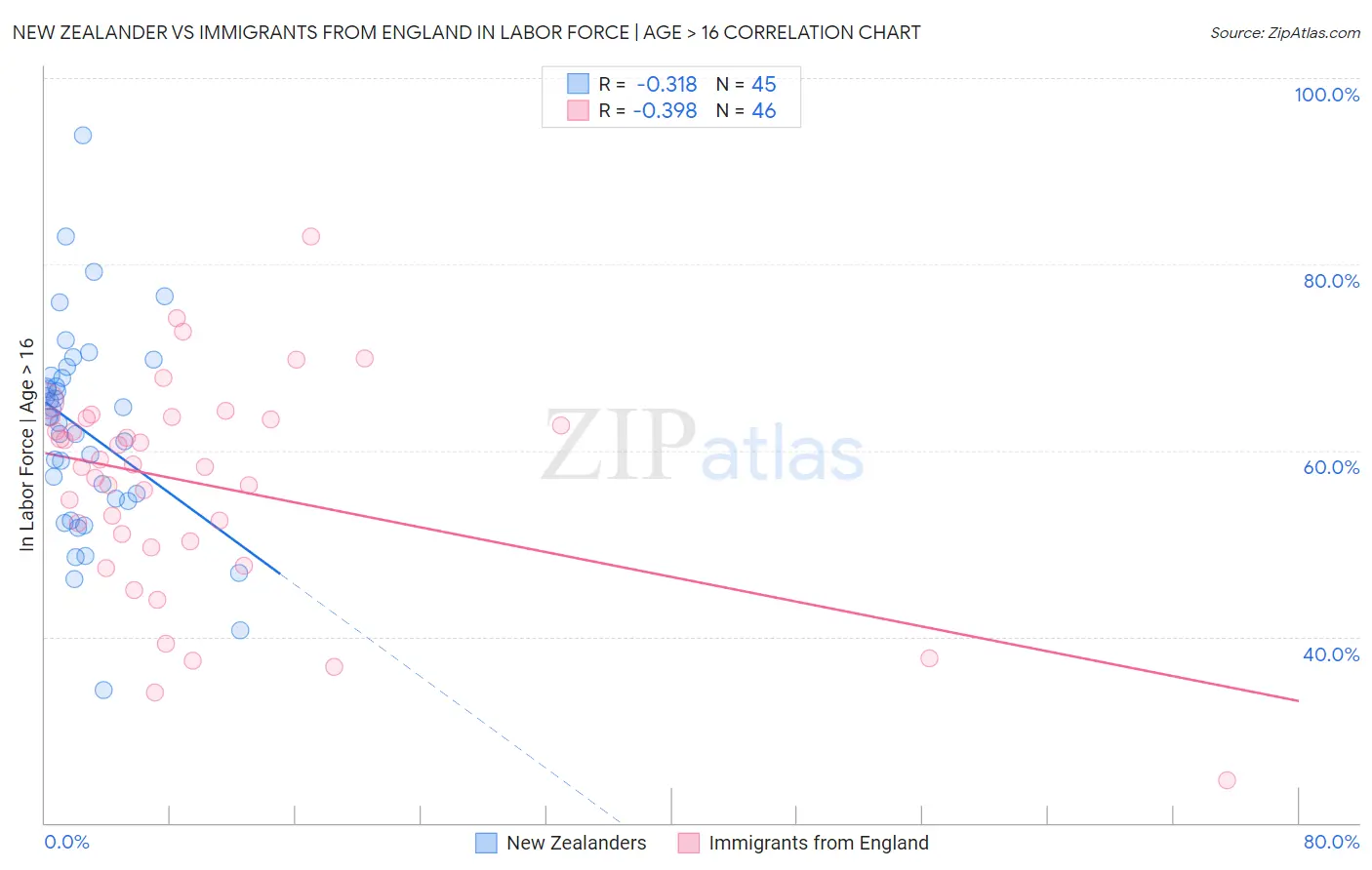 New Zealander vs Immigrants from England In Labor Force | Age > 16