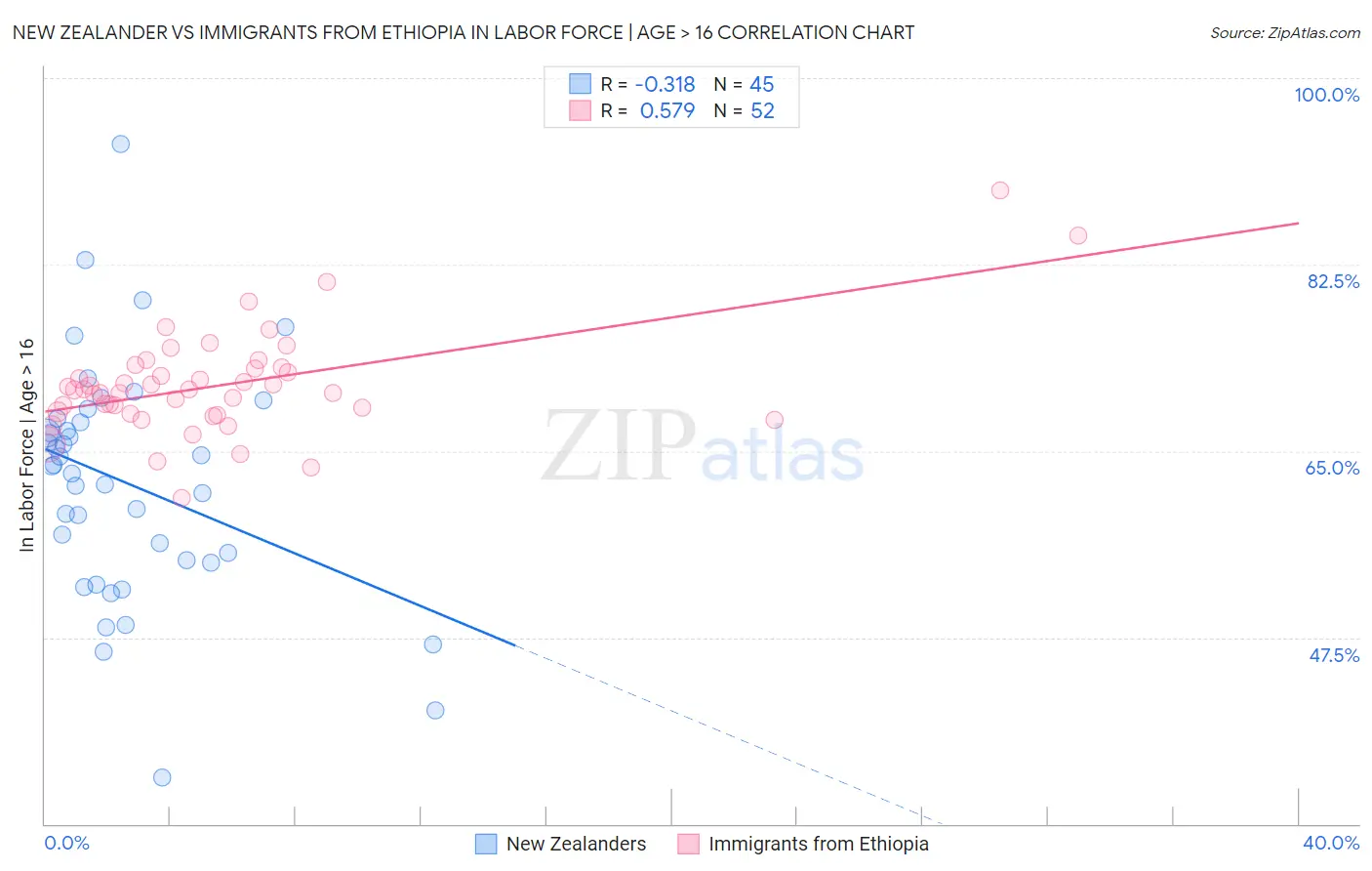 New Zealander vs Immigrants from Ethiopia In Labor Force | Age > 16