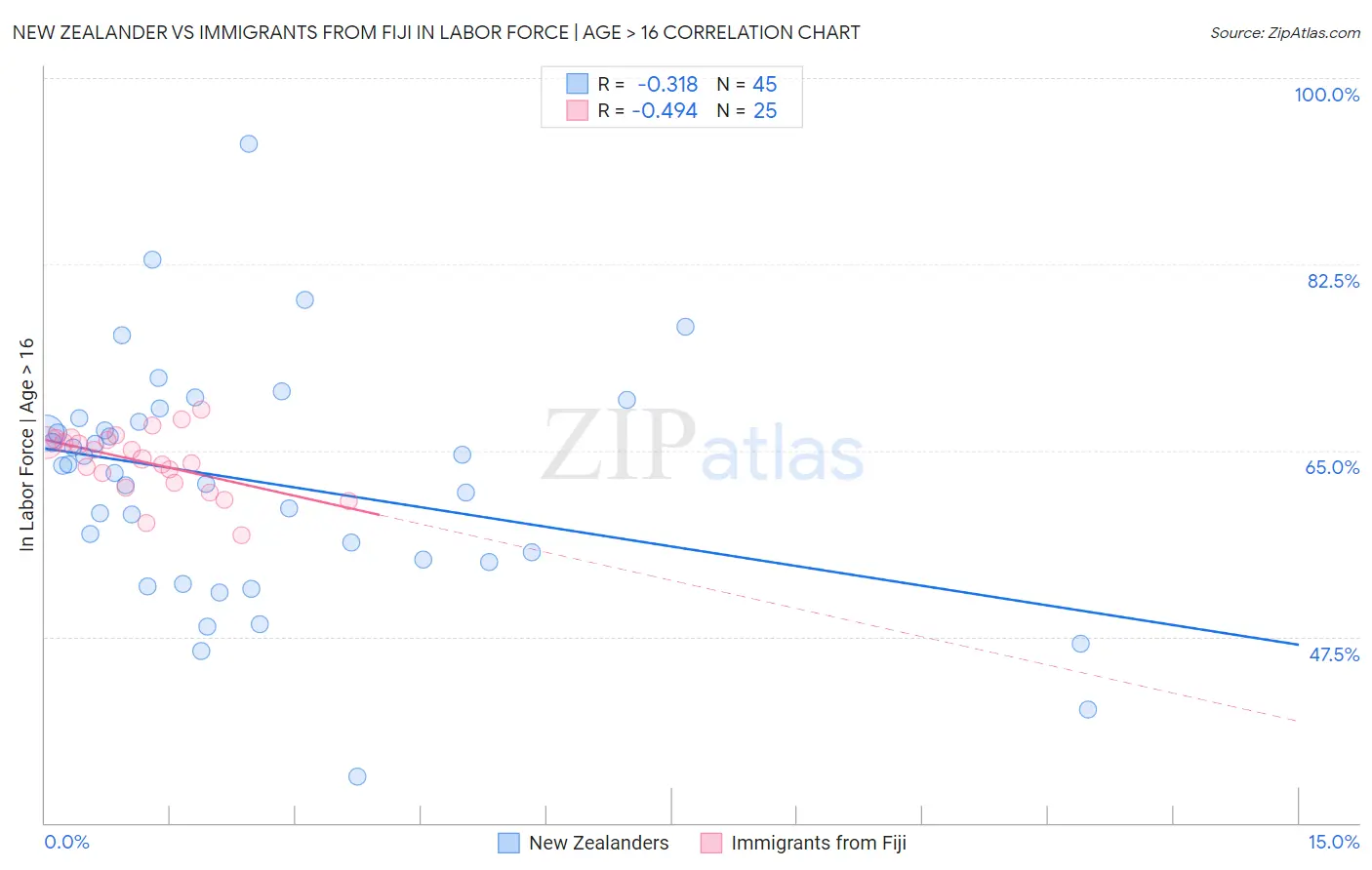 New Zealander vs Immigrants from Fiji In Labor Force | Age > 16