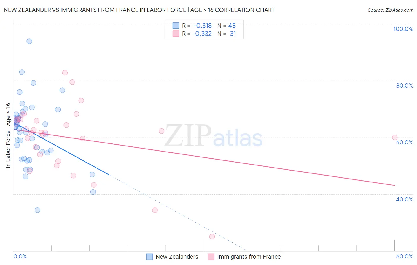 New Zealander vs Immigrants from France In Labor Force | Age > 16