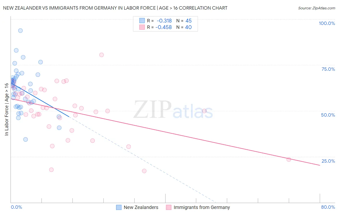 New Zealander vs Immigrants from Germany In Labor Force | Age > 16