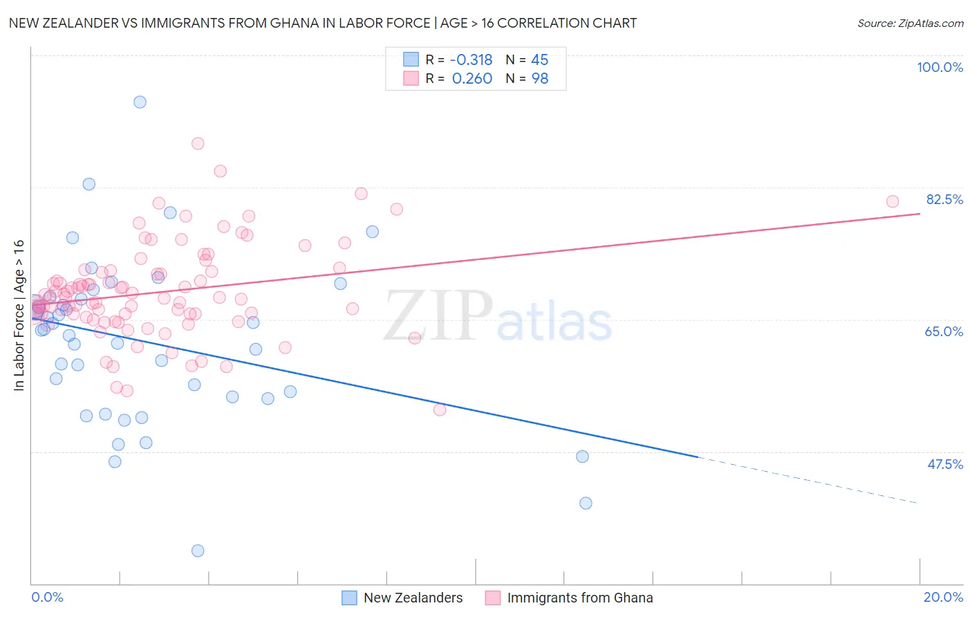 New Zealander vs Immigrants from Ghana In Labor Force | Age > 16