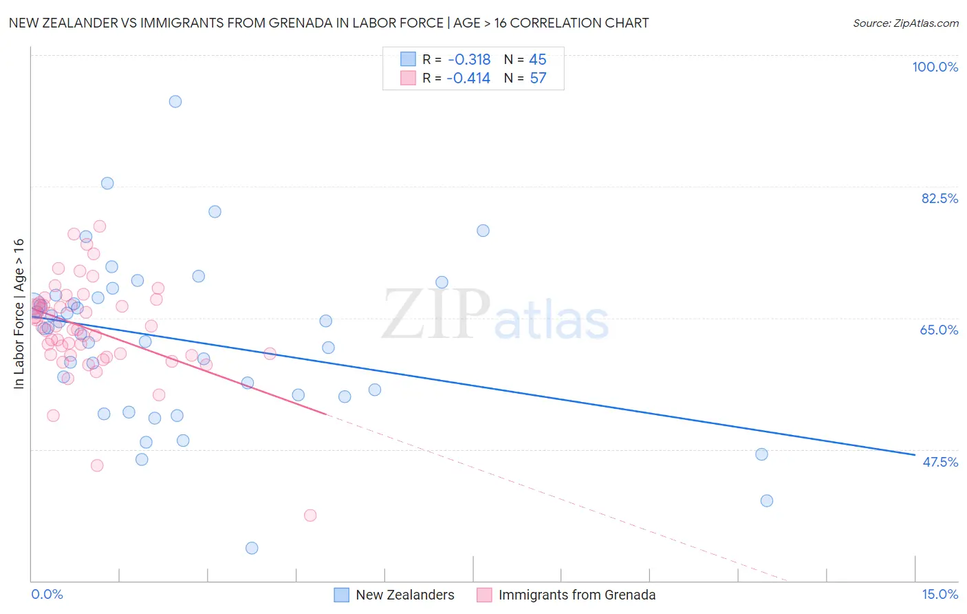 New Zealander vs Immigrants from Grenada In Labor Force | Age > 16