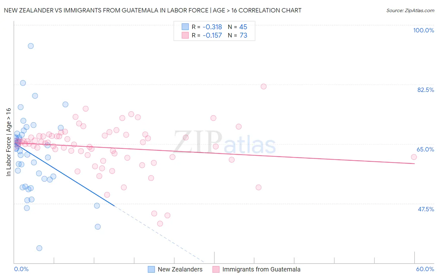 New Zealander vs Immigrants from Guatemala In Labor Force | Age > 16