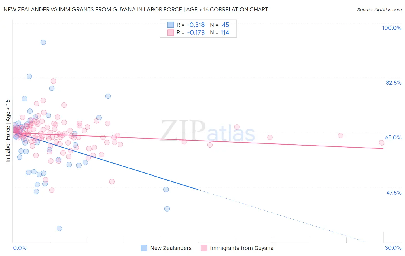 New Zealander vs Immigrants from Guyana In Labor Force | Age > 16