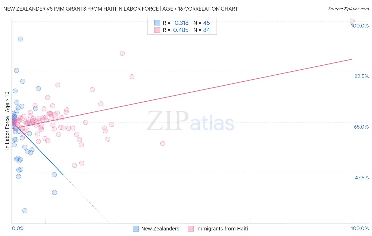 New Zealander vs Immigrants from Haiti In Labor Force | Age > 16