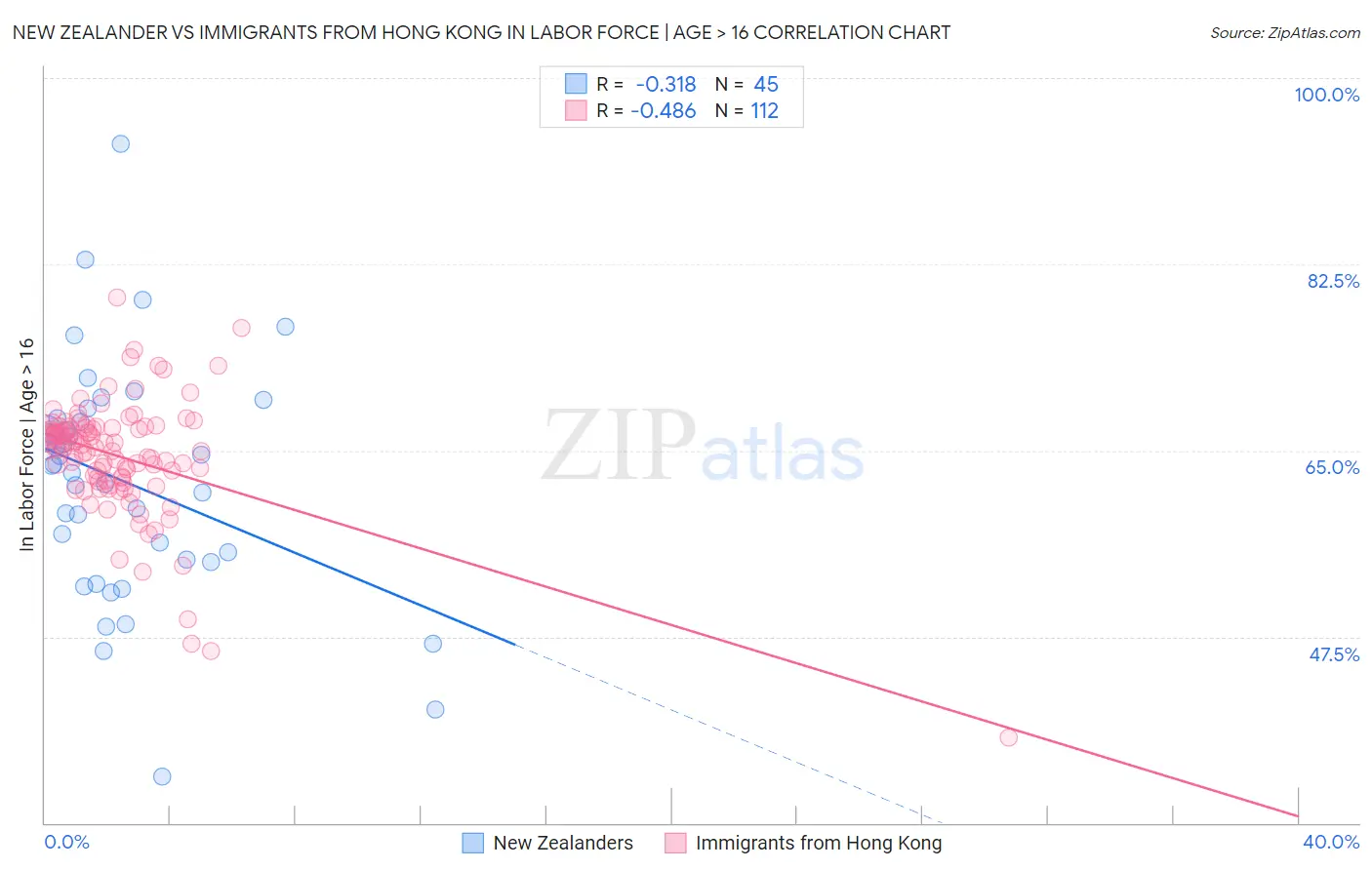 New Zealander vs Immigrants from Hong Kong In Labor Force | Age > 16