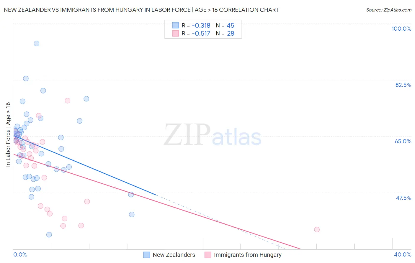 New Zealander vs Immigrants from Hungary In Labor Force | Age > 16