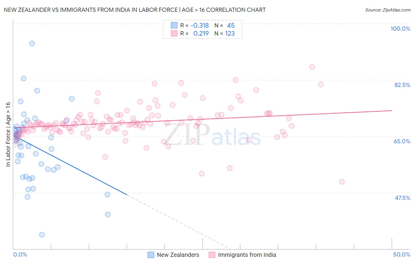 New Zealander vs Immigrants from India In Labor Force | Age > 16