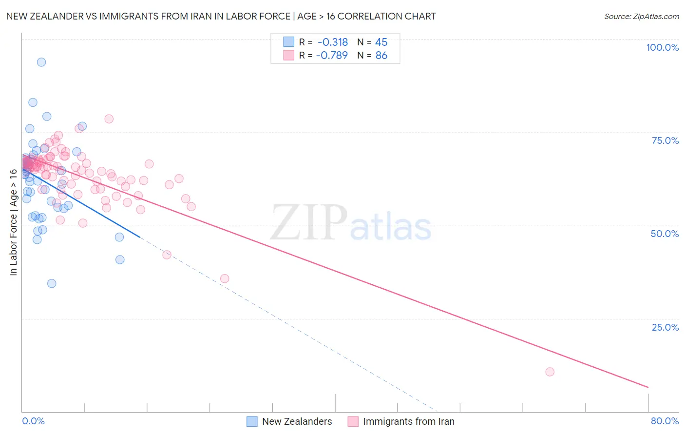 New Zealander vs Immigrants from Iran In Labor Force | Age > 16