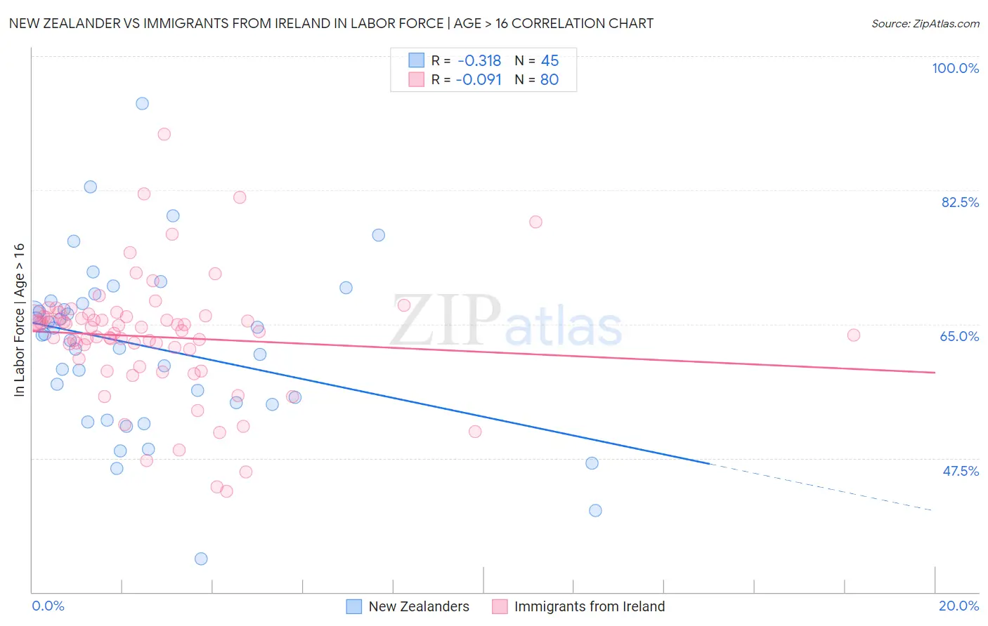 New Zealander vs Immigrants from Ireland In Labor Force | Age > 16