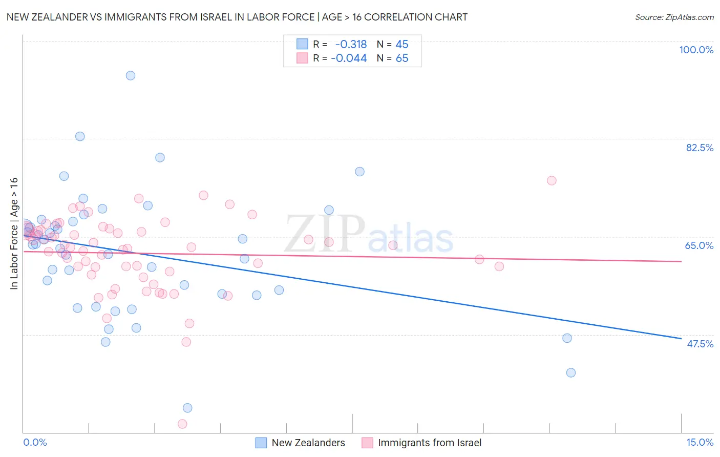 New Zealander vs Immigrants from Israel In Labor Force | Age > 16
