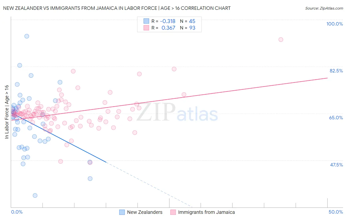 New Zealander vs Immigrants from Jamaica In Labor Force | Age > 16
