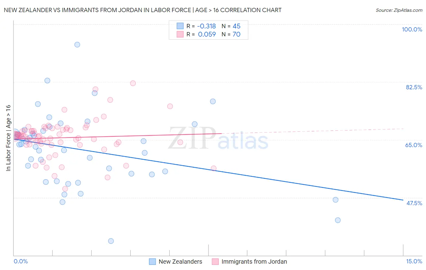 New Zealander vs Immigrants from Jordan In Labor Force | Age > 16