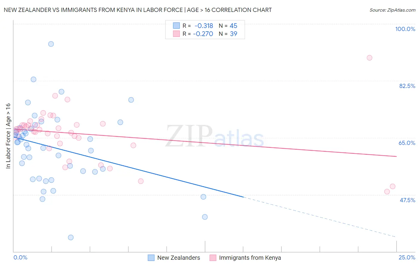 New Zealander vs Immigrants from Kenya In Labor Force | Age > 16