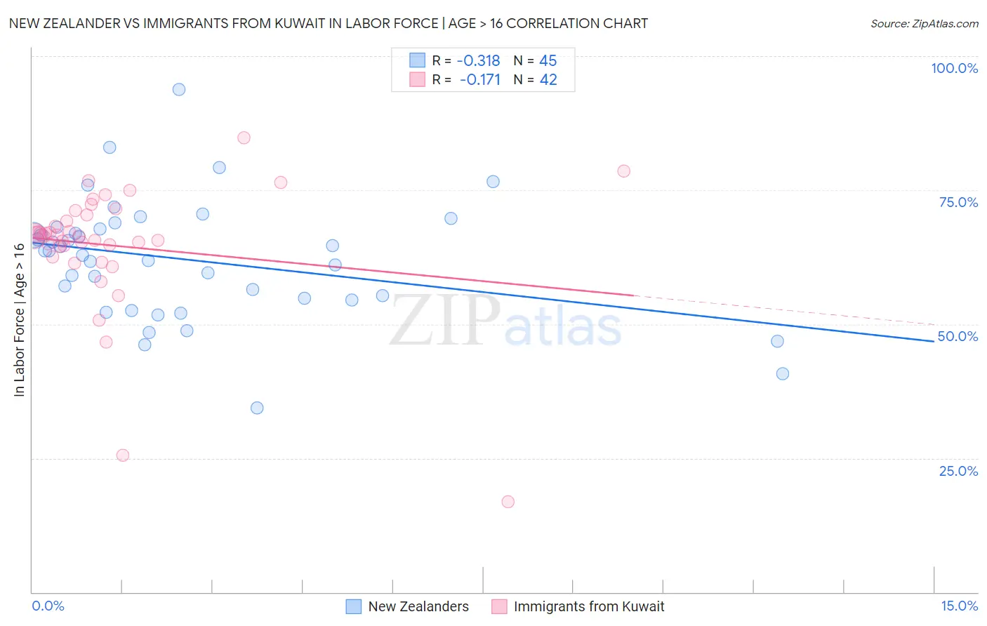 New Zealander vs Immigrants from Kuwait In Labor Force | Age > 16
