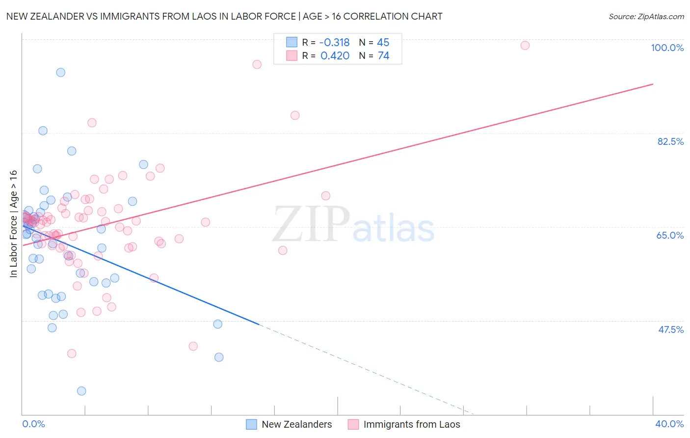 New Zealander vs Immigrants from Laos In Labor Force | Age > 16
