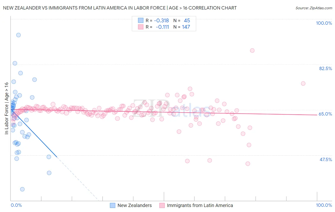 New Zealander vs Immigrants from Latin America In Labor Force | Age > 16