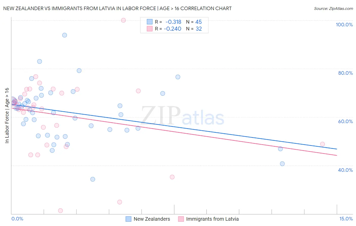 New Zealander vs Immigrants from Latvia In Labor Force | Age > 16
