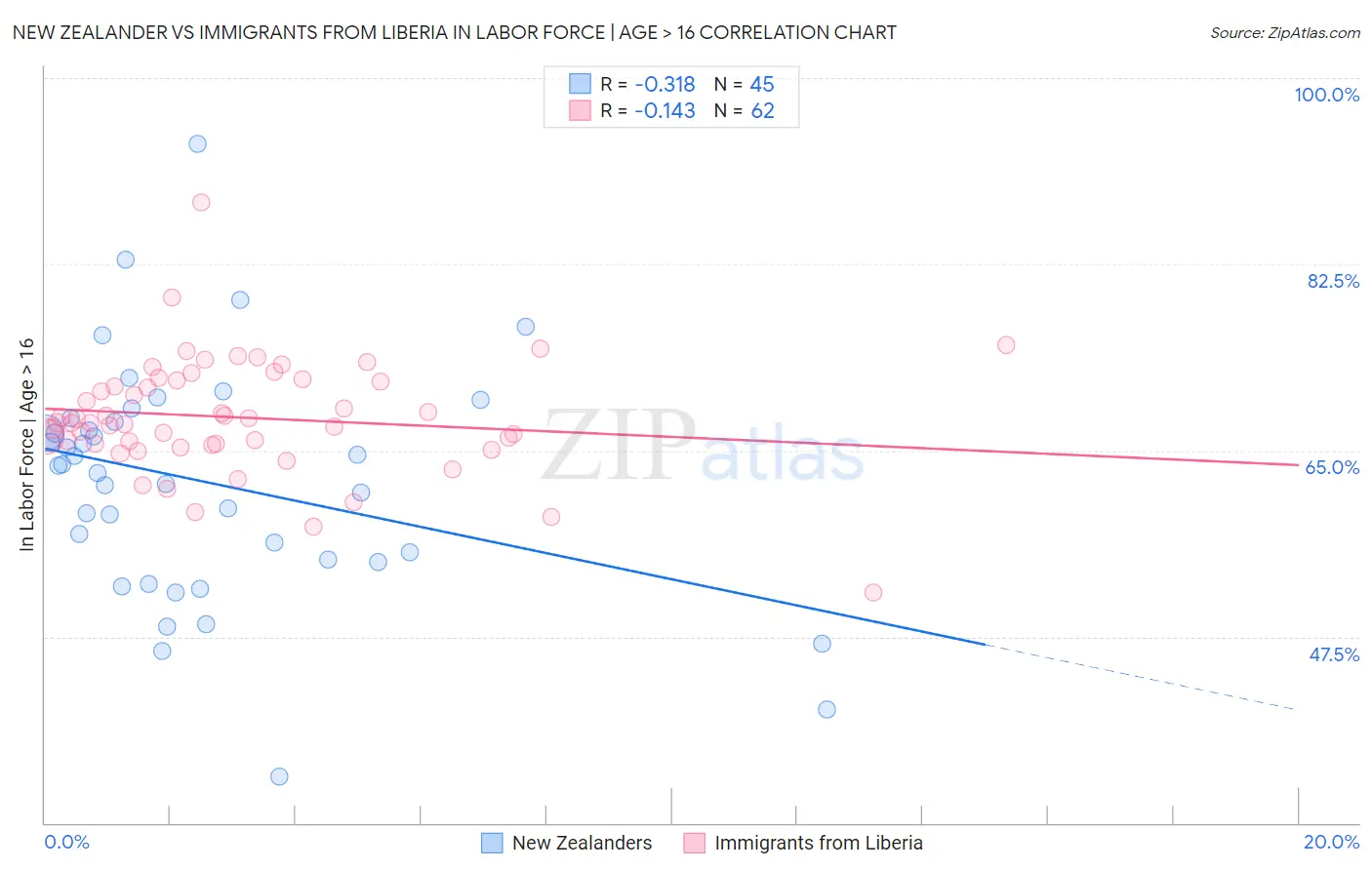 New Zealander vs Immigrants from Liberia In Labor Force | Age > 16