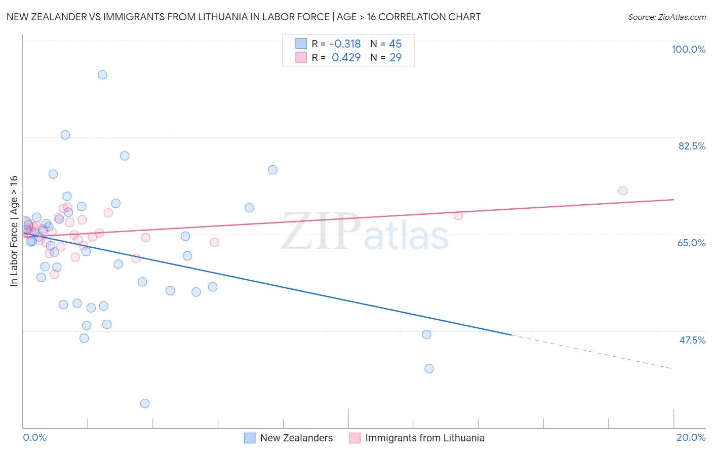New Zealander vs Immigrants from Lithuania In Labor Force | Age > 16