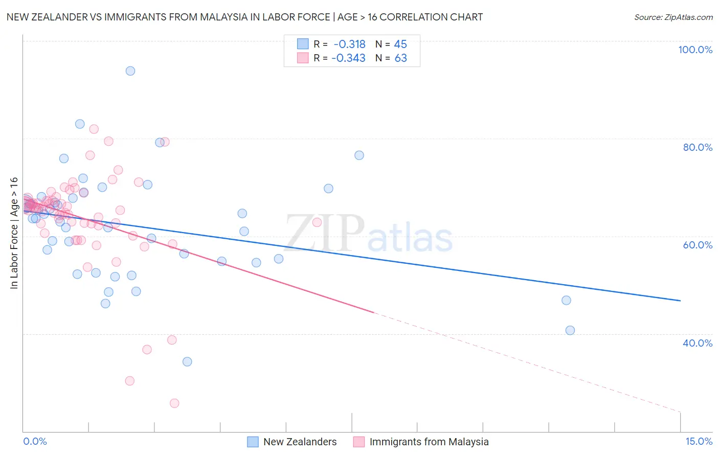 New Zealander vs Immigrants from Malaysia In Labor Force | Age > 16