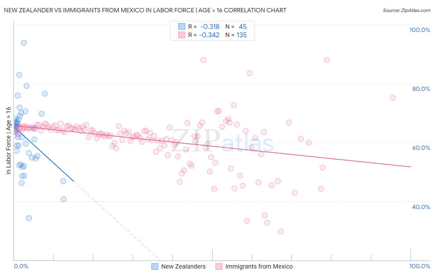 New Zealander vs Immigrants from Mexico In Labor Force | Age > 16