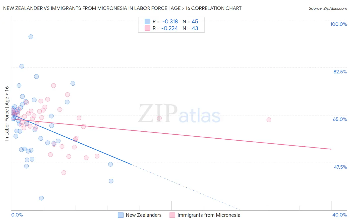 New Zealander vs Immigrants from Micronesia In Labor Force | Age > 16