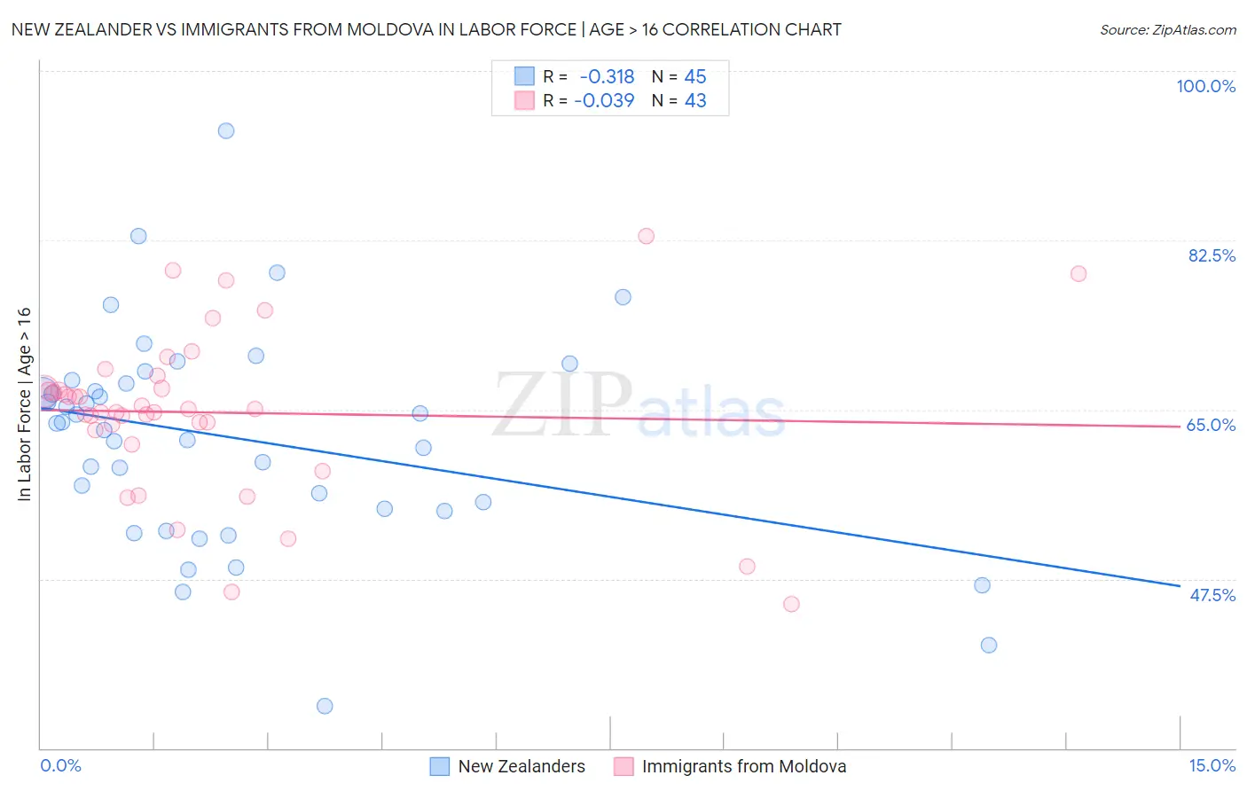 New Zealander vs Immigrants from Moldova In Labor Force | Age > 16