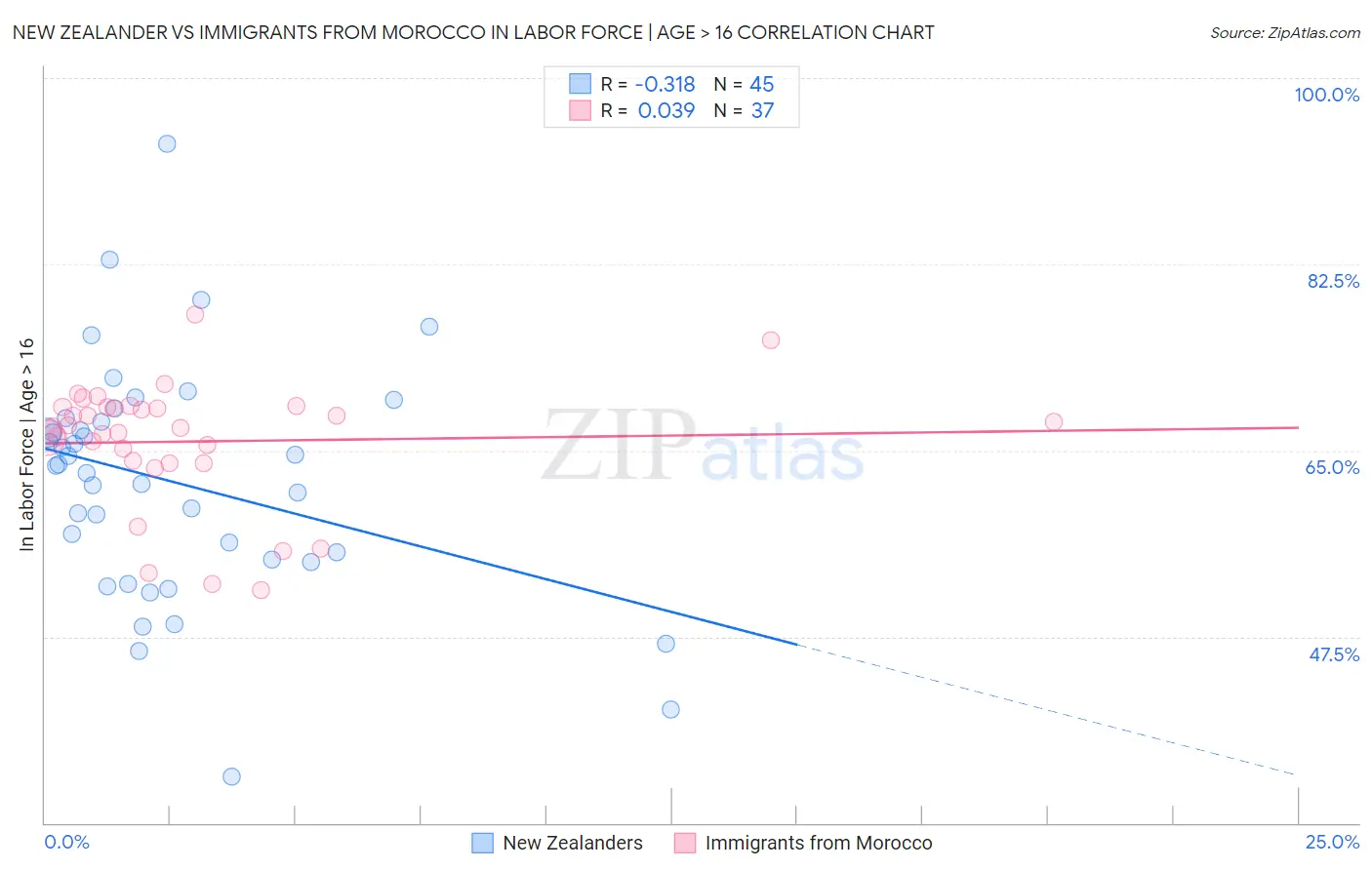New Zealander vs Immigrants from Morocco In Labor Force | Age > 16