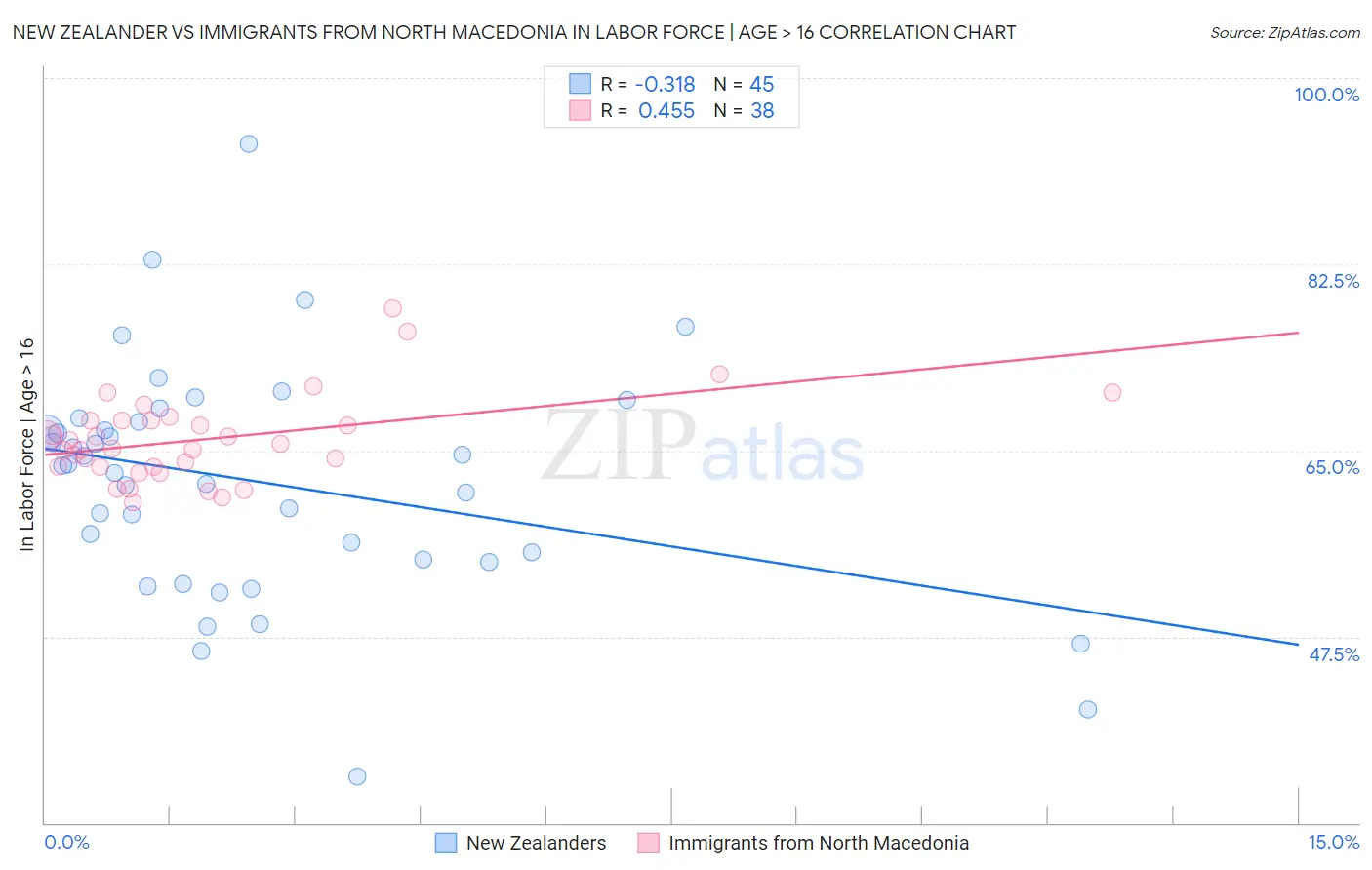 New Zealander vs Immigrants from North Macedonia In Labor Force | Age > 16
