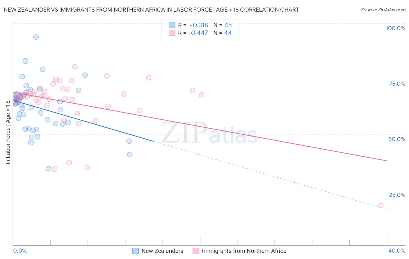 New Zealander vs Immigrants from Northern Africa In Labor Force | Age > 16