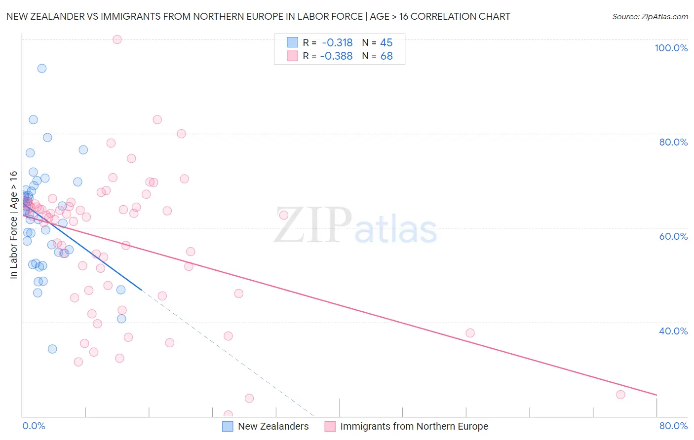 New Zealander vs Immigrants from Northern Europe In Labor Force | Age > 16