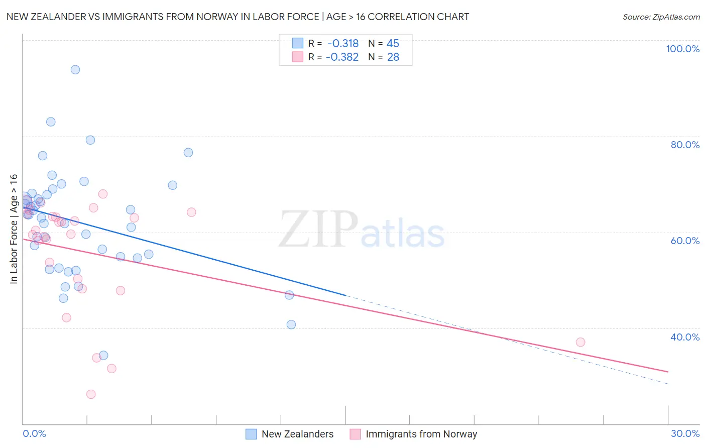 New Zealander vs Immigrants from Norway In Labor Force | Age > 16