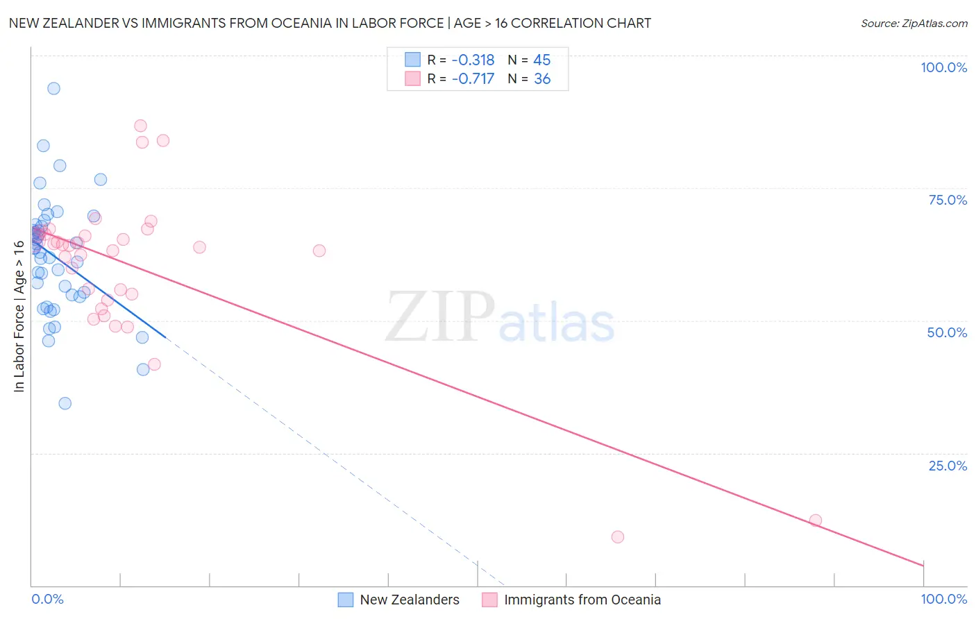 New Zealander vs Immigrants from Oceania In Labor Force | Age > 16