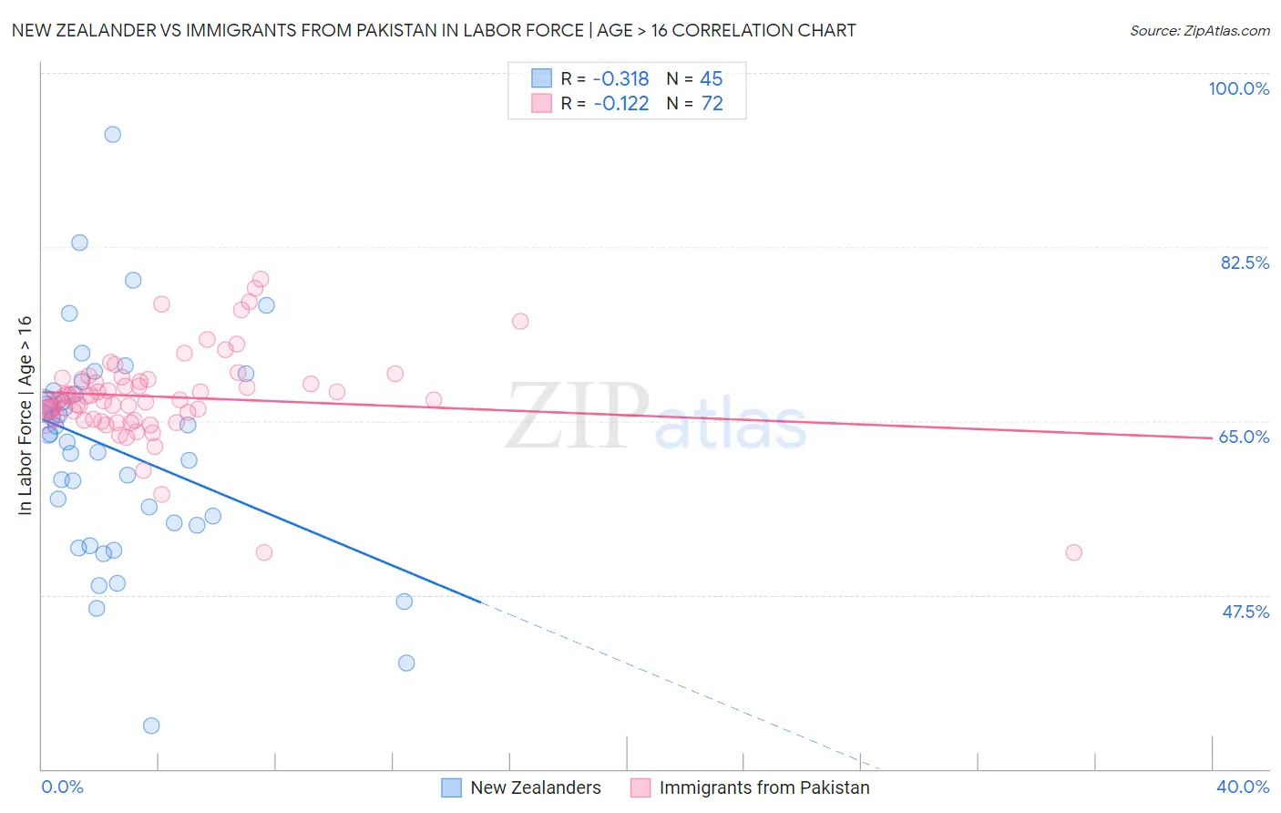 New Zealander vs Immigrants from Pakistan In Labor Force | Age > 16