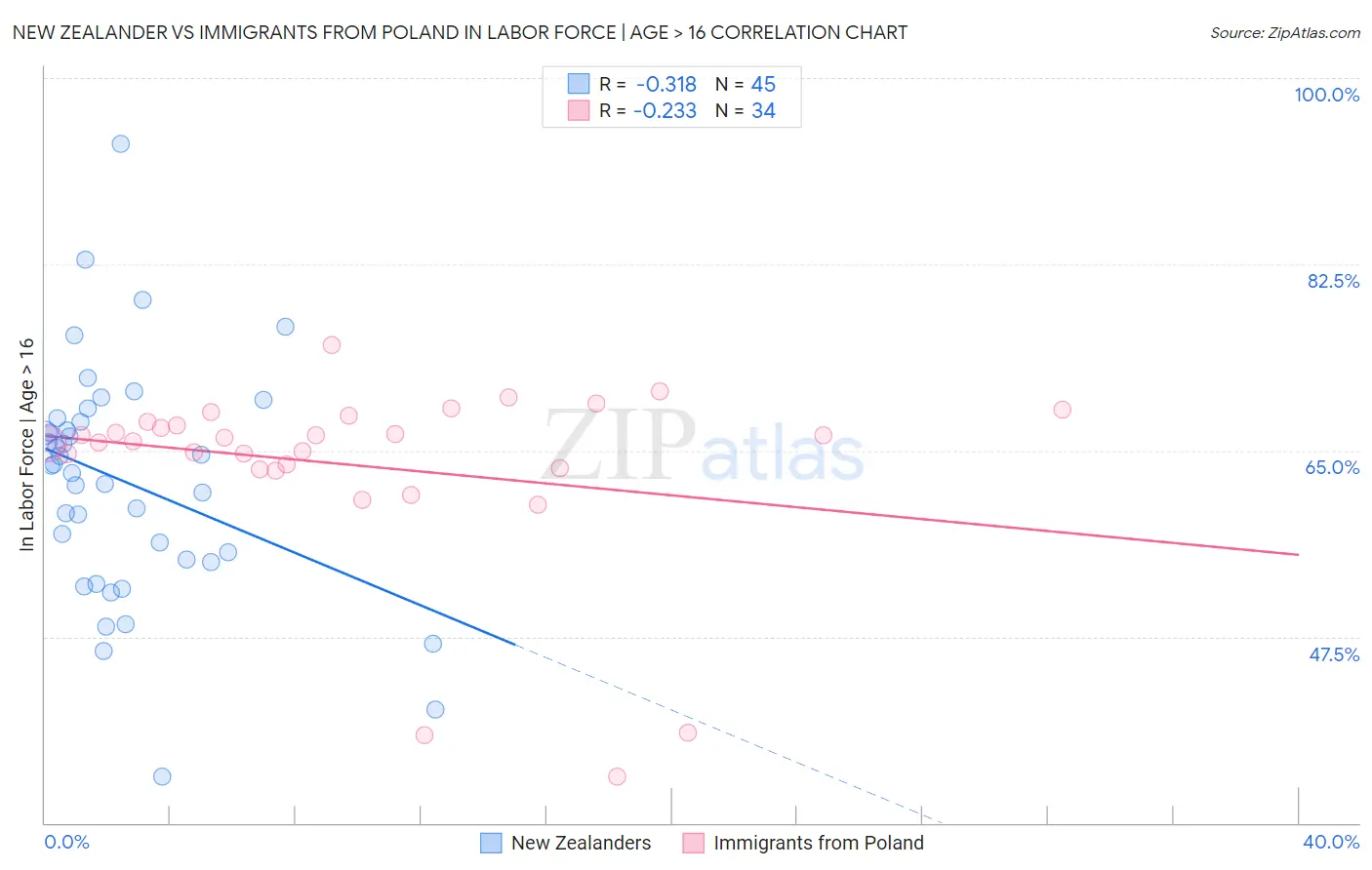 New Zealander vs Immigrants from Poland In Labor Force | Age > 16