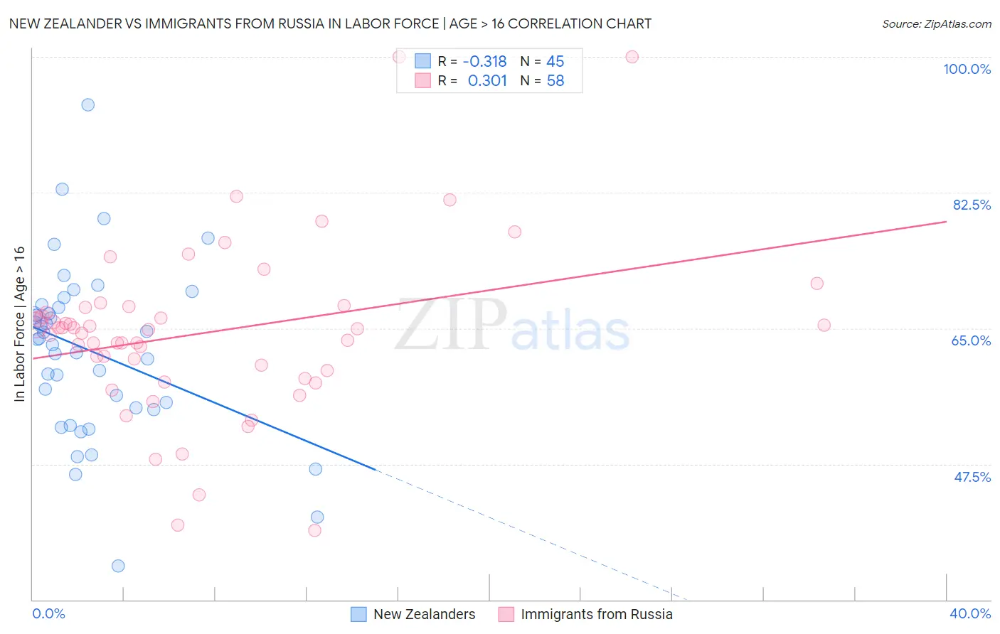 New Zealander vs Immigrants from Russia In Labor Force | Age > 16