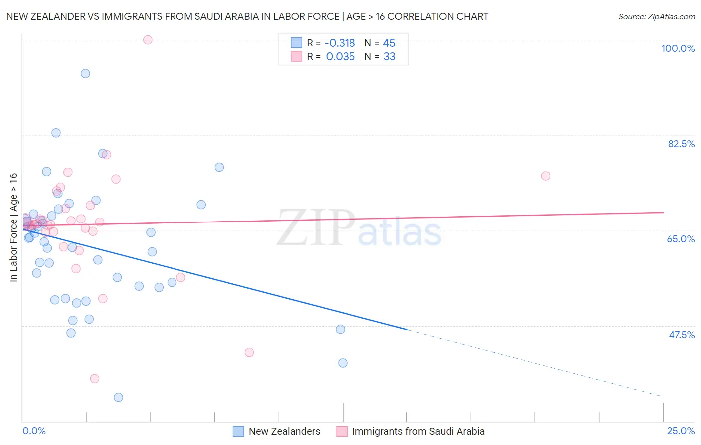 New Zealander vs Immigrants from Saudi Arabia In Labor Force | Age > 16