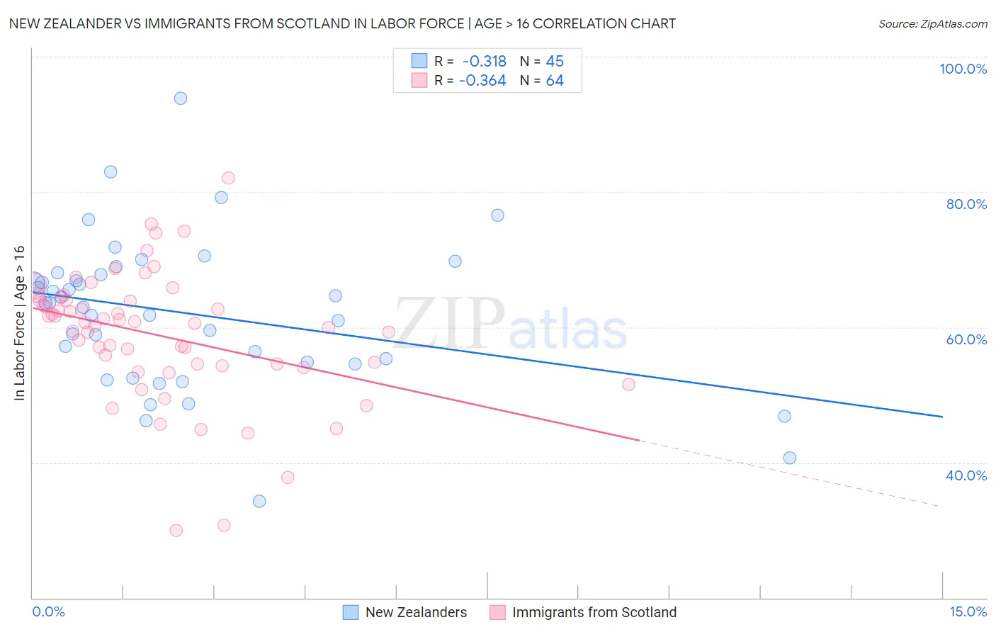 New Zealander vs Immigrants from Scotland In Labor Force | Age > 16