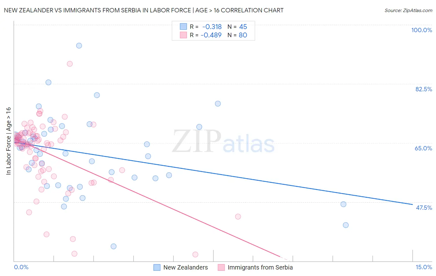 New Zealander vs Immigrants from Serbia In Labor Force | Age > 16