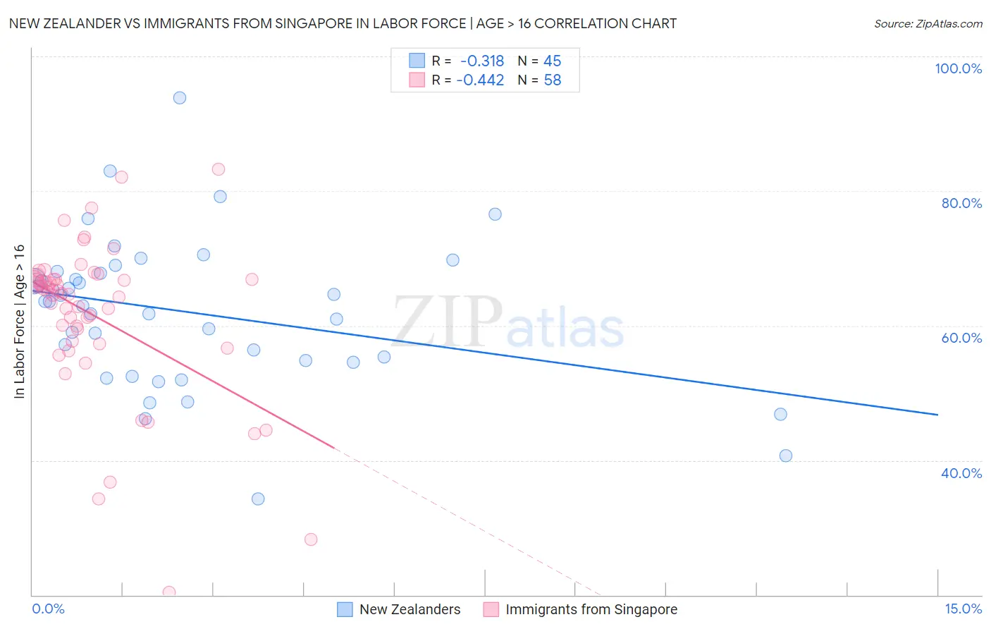 New Zealander vs Immigrants from Singapore In Labor Force | Age > 16