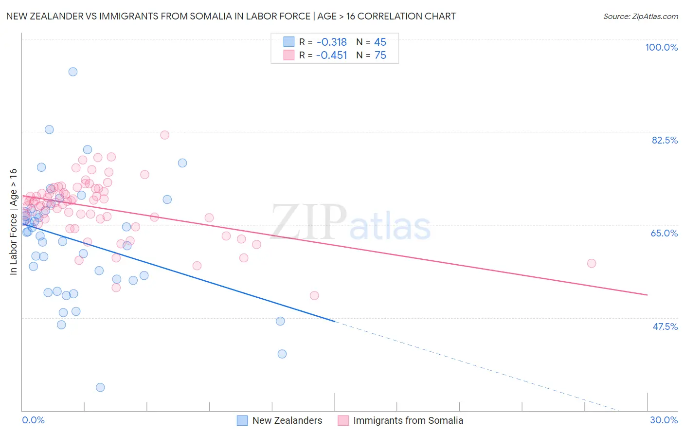 New Zealander vs Immigrants from Somalia In Labor Force | Age > 16